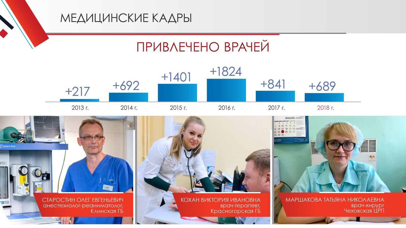 Андрей Воробьев губернатор московской области - Здравоохранение. Дальнейшее развитие отрасли в регионе